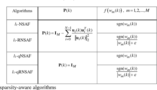 Figure 3 for Study of Sparsity-Aware Subband Adaptive Filtering Algorithms with Adjustable Penalties