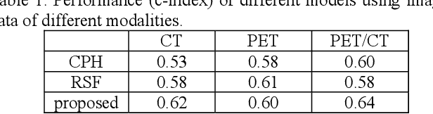 Figure 2 for Deep Convolutional Neural Networks for Imaging Data Based Survival Analysis of Rectal Cancer