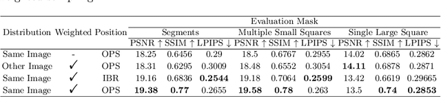 Figure 4 for Shape-Aware Masking for Inpainting in Medical Imaging