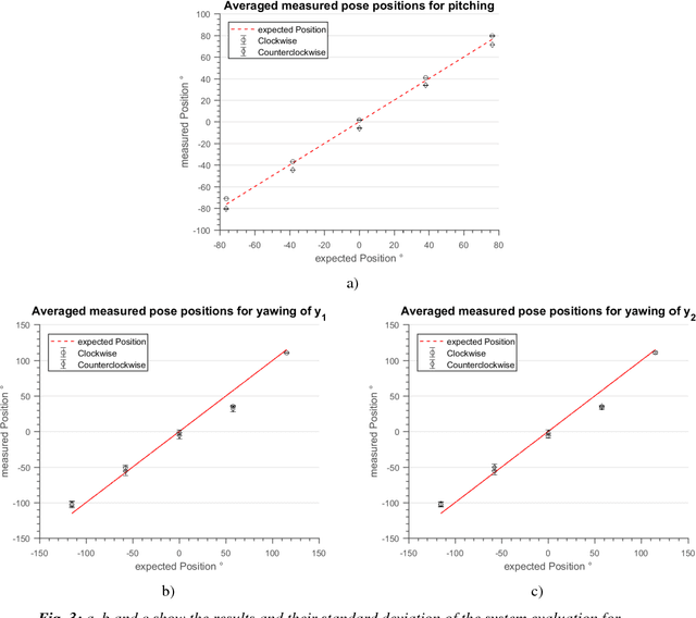 Figure 4 for Design and implementation of a wireless instrument adapter