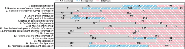 Figure 3 for ContractNLI: A Dataset for Document-level Natural Language Inference for Contracts