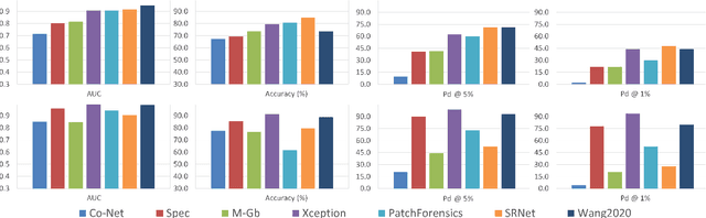 Figure 4 for Are GAN generated images easy to detect? A critical analysis of the state-of-the-art