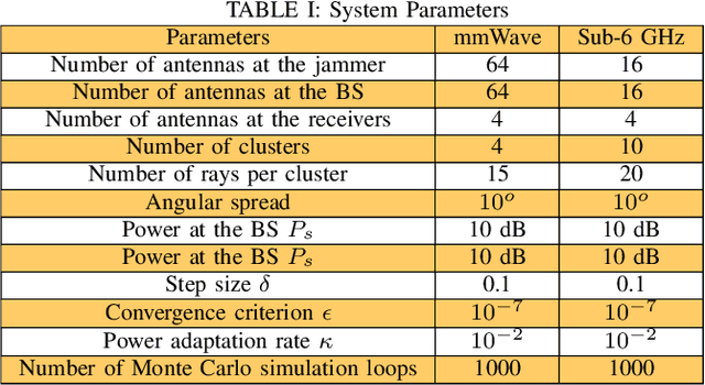 Figure 4 for Securing V2I Communications in 5G and Beyond Wireless System Using Gradient Ascent Approach