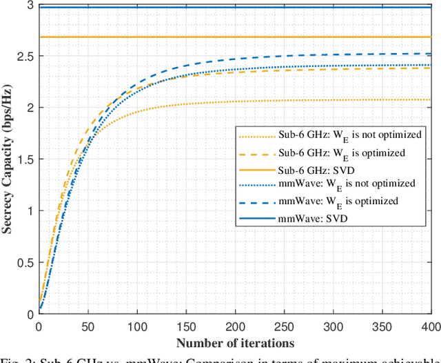 Figure 2 for Securing V2I Communications in 5G and Beyond Wireless System Using Gradient Ascent Approach
