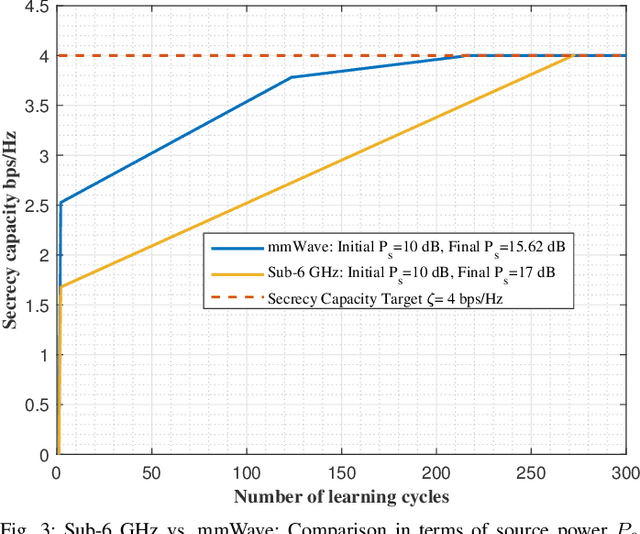 Figure 3 for Securing V2I Communications in 5G and Beyond Wireless System Using Gradient Ascent Approach