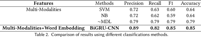 Figure 4 for Depression Detection with Multi-Modalities Using a Hybrid Deep Learning Model on Social Media