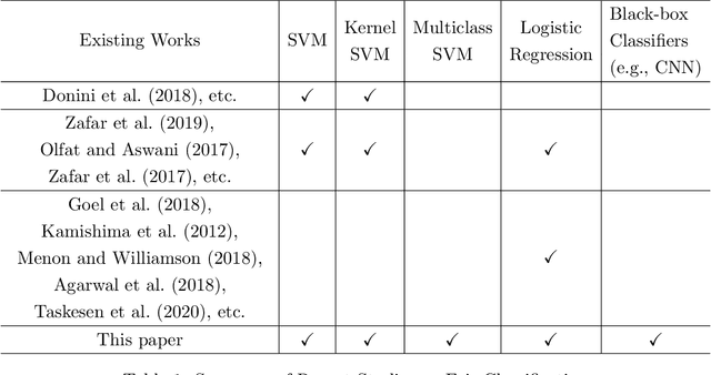 Figure 1 for Unbiased Subdata Selection for Fair Classification: A Unified Framework and Scalable Algorithms