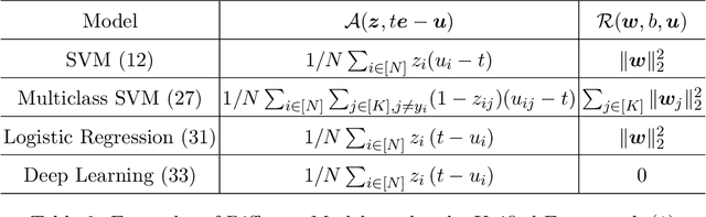 Figure 3 for Unbiased Subdata Selection for Fair Classification: A Unified Framework and Scalable Algorithms