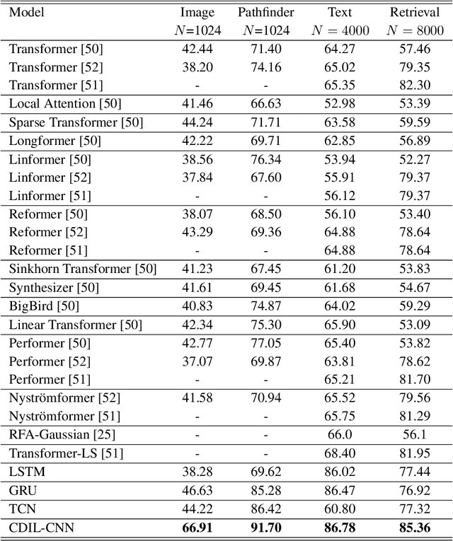 Figure 2 for Classification of Long Sequential Data using Circular Dilated Convolutional Neural Networks