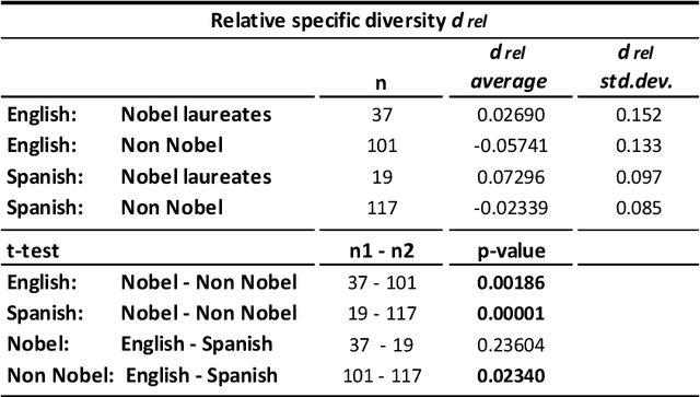 Figure 2 for Quantifying literature quality using complexity criteria