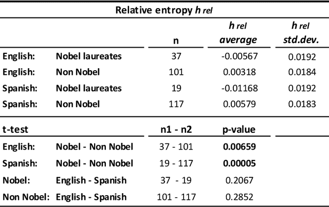 Figure 4 for Quantifying literature quality using complexity criteria