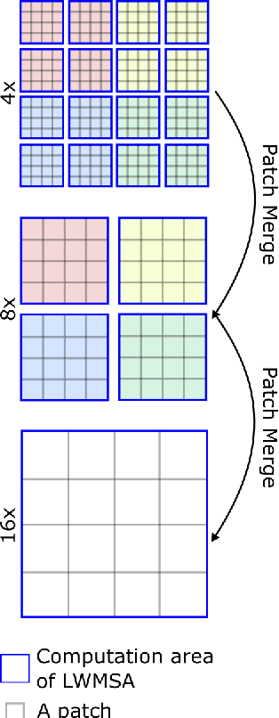 Figure 2 for COVID-19 Detection from Respiratory Sounds with Hierarchical Spectrogram Transformers