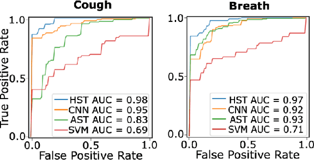 Figure 4 for COVID-19 Detection from Respiratory Sounds with Hierarchical Spectrogram Transformers