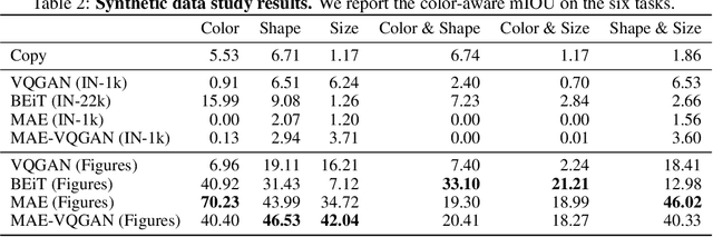 Figure 4 for Visual Prompting via Image Inpainting