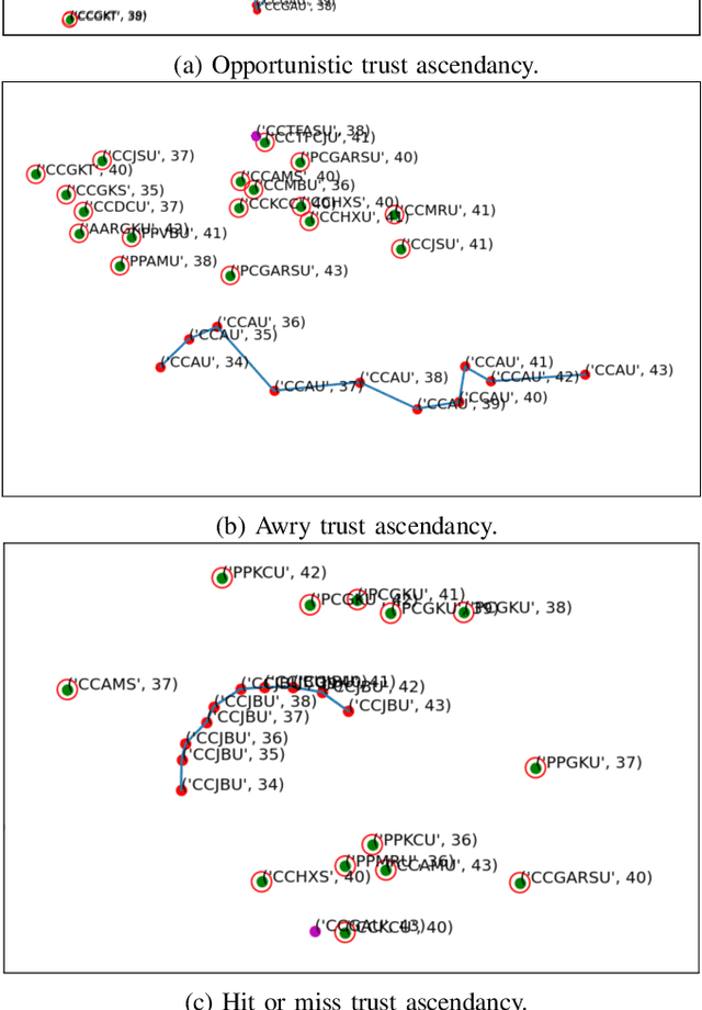 Figure 1 for Trust in Motion: Capturing Trust Ascendancy in Open-Source Projects using Hybrid AI