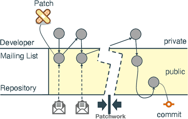 Figure 2 for Trust in Motion: Capturing Trust Ascendancy in Open-Source Projects using Hybrid AI