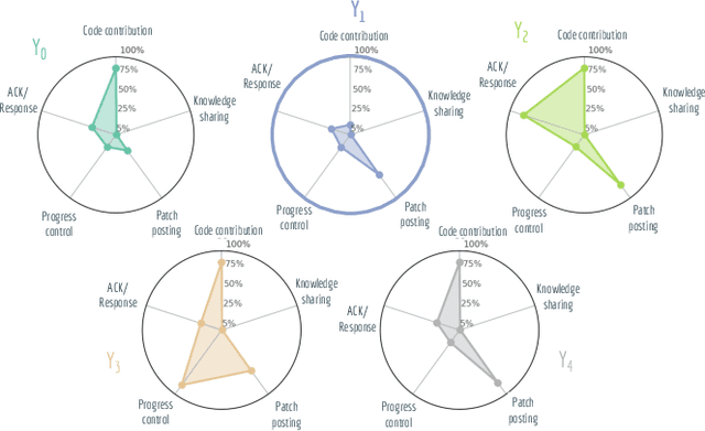 Figure 3 for Trust in Motion: Capturing Trust Ascendancy in Open-Source Projects using Hybrid AI