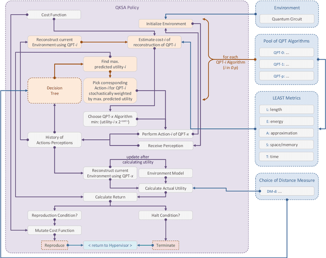 Figure 3 for QKSA: Quantum Knowledge Seeking Agent -- resource-optimized reinforcement learning using quantum process tomography