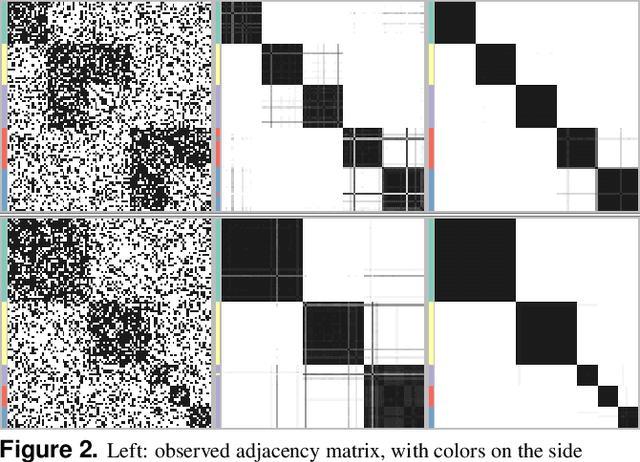Figure 4 for Extended Stochastic Block Models