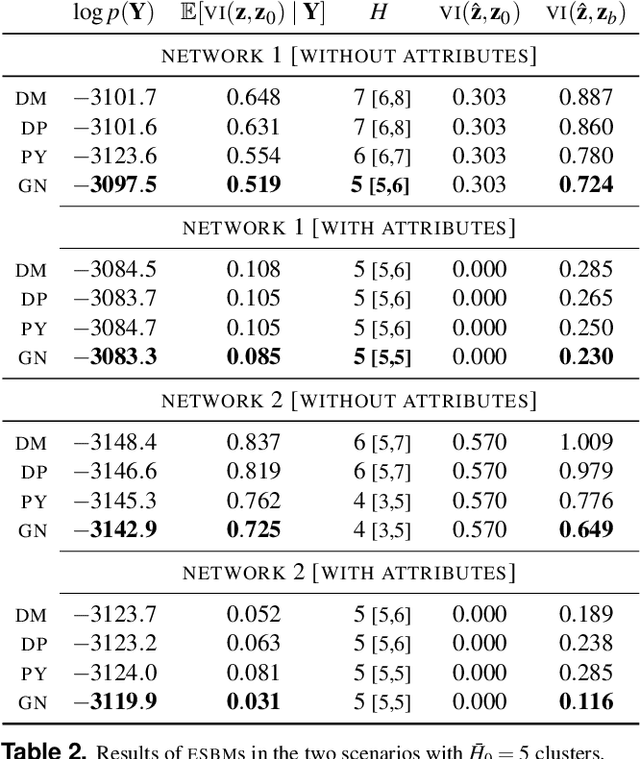Figure 3 for Extended Stochastic Block Models