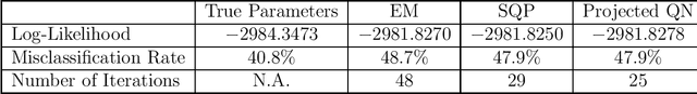 Figure 4 for Beyond the EM Algorithm: Constrained Optimization Methods for Latent Class Model