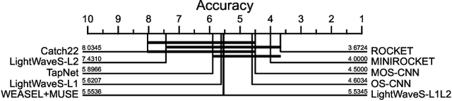 Figure 2 for Taking ROCKET on an Efficiency Mission: Multivariate Time Series Classification with LightWaveS