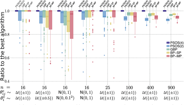 Figure 4 for Inference in Graphical Models via Semidefinite Programming Hierarchies