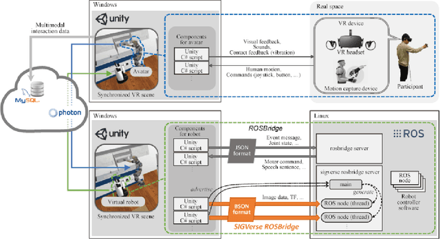 Figure 3 for SIGVerse: A cloud-based VR platform for research on social and embodied human-robot interaction