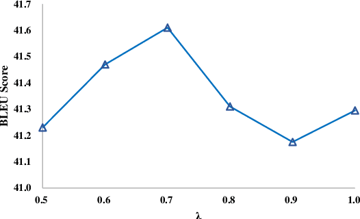 Figure 4 for Asynchronous Bidirectional Decoding for Neural Machine Translation