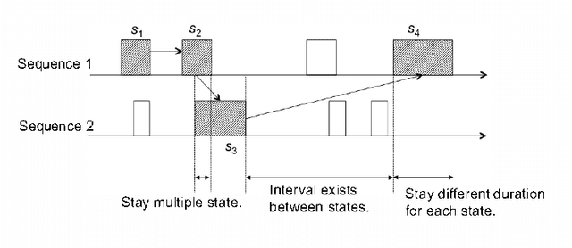 Figure 1 for Duration and Interval Hidden Markov Model for Sequential Data Analysis