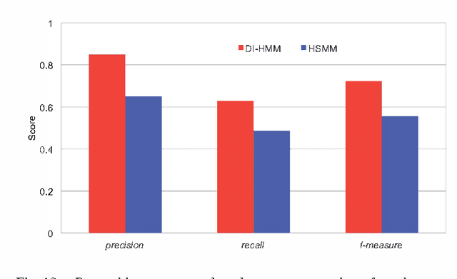 Figure 2 for Duration and Interval Hidden Markov Model for Sequential Data Analysis