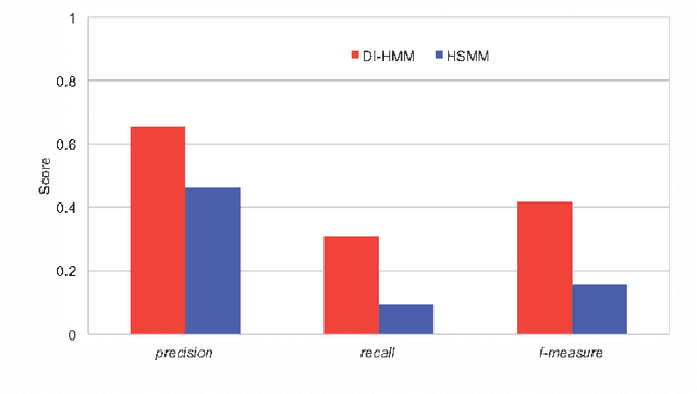 Figure 3 for Duration and Interval Hidden Markov Model for Sequential Data Analysis