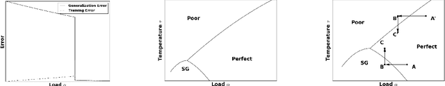 Figure 1 for Rethinking generalization requires revisiting old ideas: statistical mechanics approaches and complex learning behavior