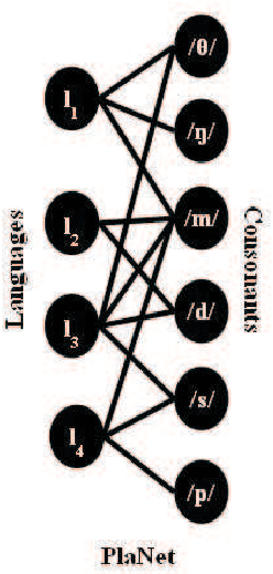 Figure 1 for Language Diversity across the Consonant Inventories: A Study in the Framework of Complex Networks