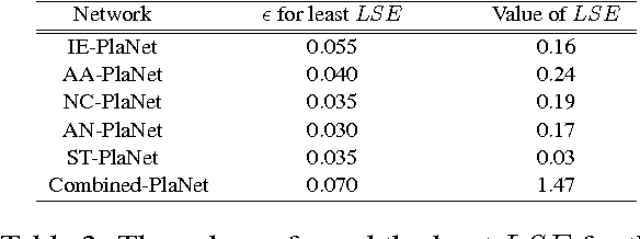 Figure 3 for Language Diversity across the Consonant Inventories: A Study in the Framework of Complex Networks