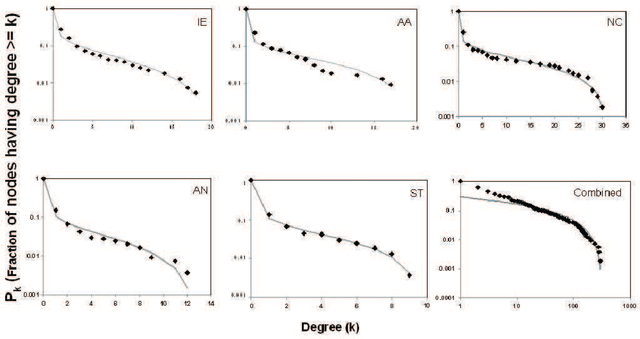 Figure 4 for Language Diversity across the Consonant Inventories: A Study in the Framework of Complex Networks
