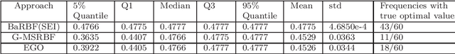 Figure 3 for Finding Optimal Points for Expensive Functions Using Adaptive RBF-Based Surrogate Model Via Uncertainty Quantification