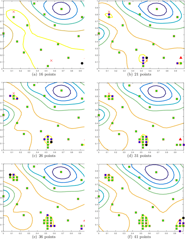 Figure 4 for Finding Optimal Points for Expensive Functions Using Adaptive RBF-Based Surrogate Model Via Uncertainty Quantification