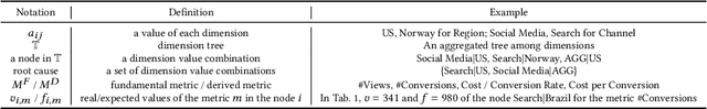 Figure 4 for CMMD: Cross-Metric Multi-Dimensional Root Cause Analysis