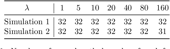 Figure 2 for Non-bifurcating phylogenetic tree inference via the adaptive LASSO