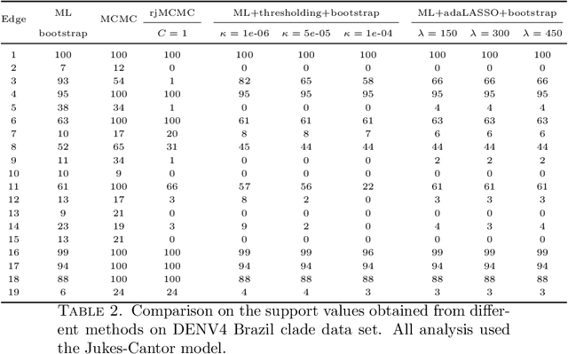Figure 4 for Non-bifurcating phylogenetic tree inference via the adaptive LASSO