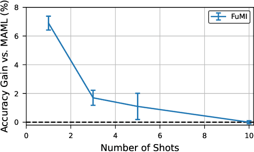 Figure 3 for Multi-Modal Fusion by Meta-Initialization