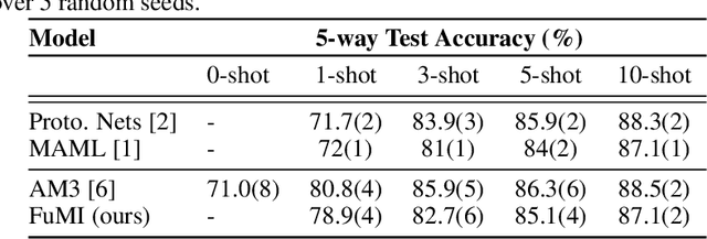 Figure 2 for Multi-Modal Fusion by Meta-Initialization