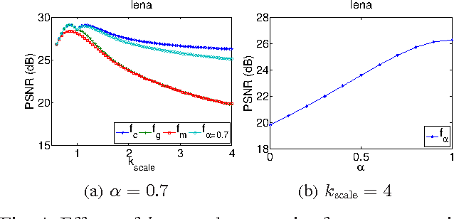 Figure 4 for Guided Signal Reconstruction Theory