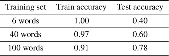Figure 2 for Emergent Systematic Generalization in a Situated Agent
