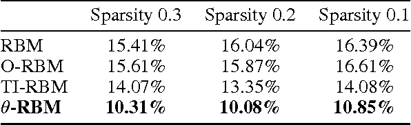 Figure 2 for Theta-RBM: Unfactored Gated Restricted Boltzmann Machine for Rotation-Invariant Representations