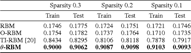 Figure 4 for Theta-RBM: Unfactored Gated Restricted Boltzmann Machine for Rotation-Invariant Representations