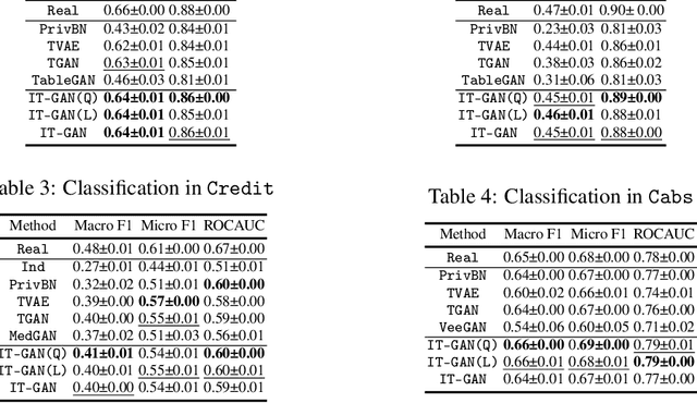 Figure 3 for Invertible Tabular GANs: Killing Two Birds with OneStone for Tabular Data Synthesis