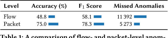 Figure 1 for Taurus: An Intelligent Data Plane