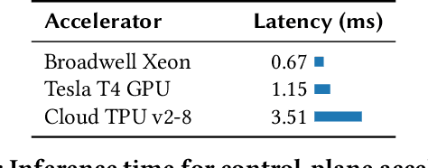 Figure 4 for Taurus: An Intelligent Data Plane